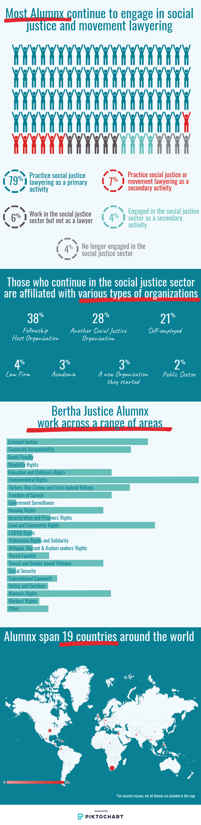 Where are Bertha Justice Alumnx today? - Bertha Foundation